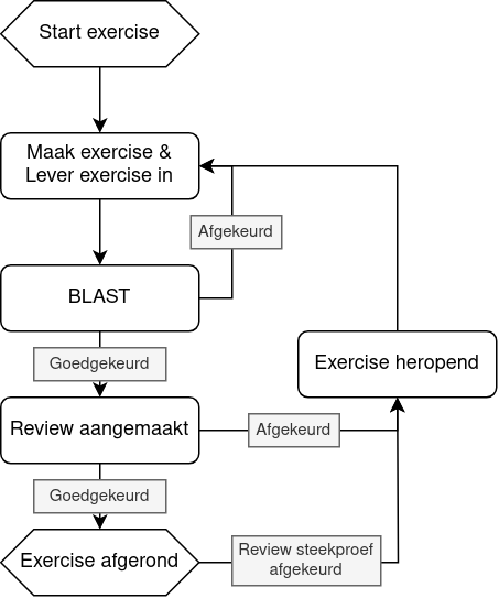 Exercise flow schema